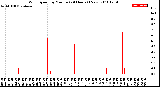 Milwaukee Weather Wind Speed<br>by Minute<br>(24 Hours) (New)