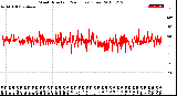 Milwaukee Weather Wind Direction<br>(24 Hours) (Raw)