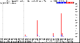 Milwaukee Weather Wind Speed<br>Actual and Median<br>by Minute<br>(24 Hours) (Old)