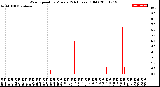 Milwaukee Weather Wind Speed<br>by Minute<br>(24 Hours) (Old)