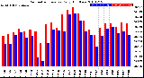 Milwaukee Weather Barometric Pressure<br>Daily High/Low