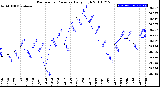 Milwaukee Weather Barometric Pressure<br>Daily High