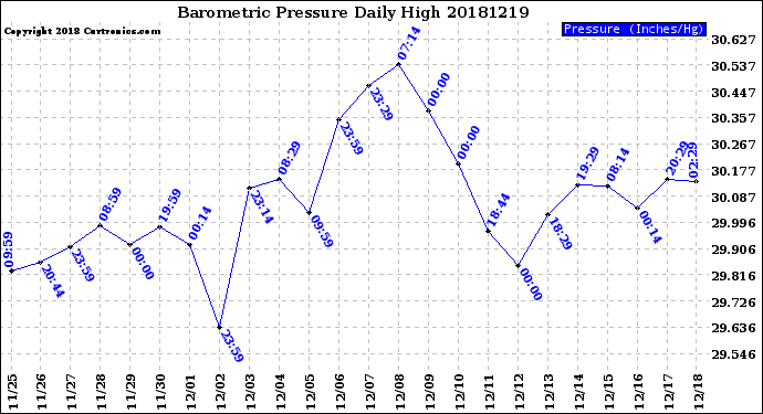 Milwaukee Weather Barometric Pressure<br>Daily High