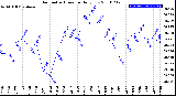 Milwaukee Weather Barometric Pressure<br>Daily Low