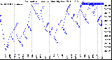 Milwaukee Weather Barometric Pressure<br>Monthly Low