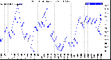 Milwaukee Weather Wind Chill<br>Daily Low