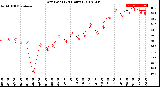 Milwaukee Weather Dew Point<br>(24 Hours)