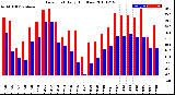 Milwaukee Weather Dew Point<br>Daily High/Low