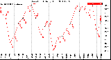 Milwaukee Weather Dew Point<br>Daily High