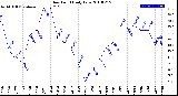 Milwaukee Weather Dew Point<br>Daily Low