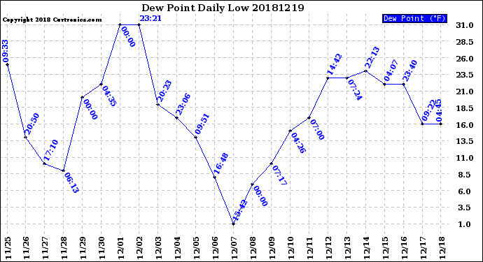 Milwaukee Weather Dew Point<br>Daily Low