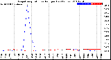 Milwaukee Weather Evapotranspiration<br>vs Rain per Day<br>(Inches)