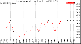 Milwaukee Weather Evapotranspiration<br>per Day (Inches)