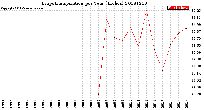 Milwaukee Weather Evapotranspiration<br>per Year (Inches)