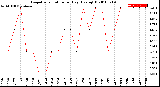 Milwaukee Weather Evapotranspiration<br>per Day (Ozs sq/ft)