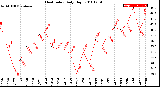 Milwaukee Weather Heat Index<br>Daily High