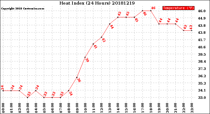 Milwaukee Weather Heat Index<br>(24 Hours)