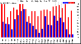 Milwaukee Weather Outdoor Humidity<br>Daily High/Low