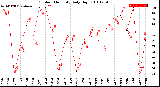 Milwaukee Weather Outdoor Humidity<br>Daily High