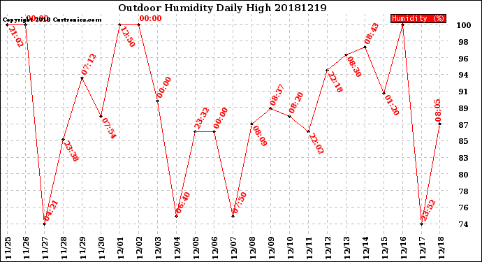 Milwaukee Weather Outdoor Humidity<br>Daily High