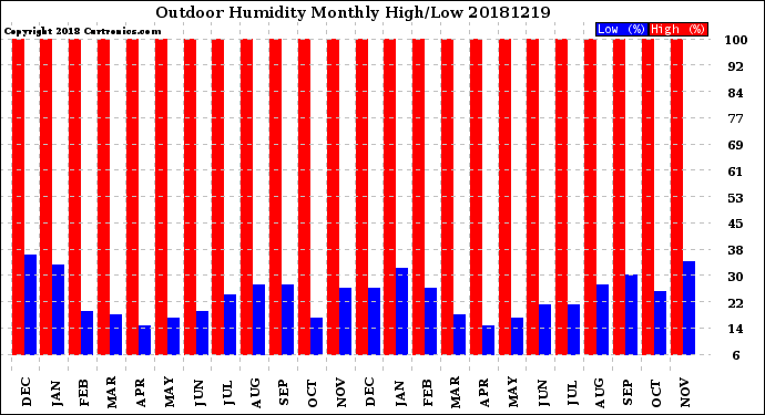 Milwaukee Weather Outdoor Humidity<br>Monthly High/Low