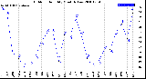 Milwaukee Weather Outdoor Humidity<br>Monthly Low