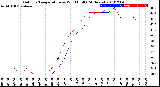 Milwaukee Weather Outdoor Temperature<br>vs Wind Chill<br>(24 Hours)