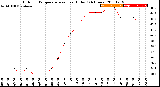 Milwaukee Weather Outdoor Temperature<br>vs Heat Index<br>(24 Hours)