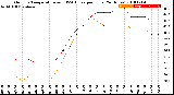 Milwaukee Weather Outdoor Temperature<br>vs THSW Index<br>per Hour<br>(24 Hours)