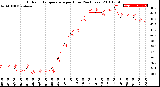 Milwaukee Weather Outdoor Temperature<br>per Hour<br>(24 Hours)