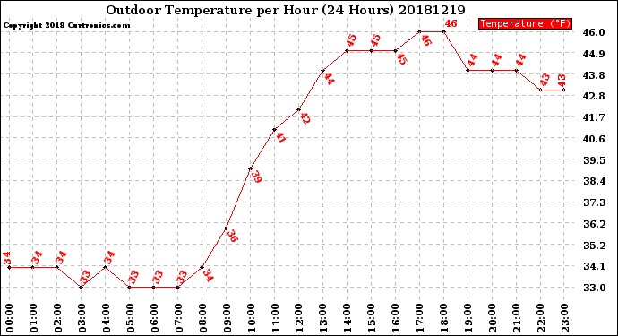 Milwaukee Weather Outdoor Temperature<br>per Hour<br>(24 Hours)