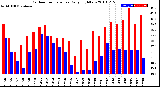 Milwaukee Weather Outdoor Temperature<br>Daily High/Low