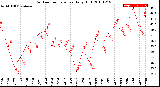 Milwaukee Weather Outdoor Temperature<br>Daily High