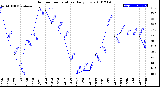 Milwaukee Weather Outdoor Temperature<br>Daily Low