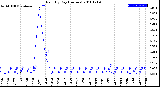 Milwaukee Weather Rain<br>By Day<br>(Inches)