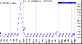 Milwaukee Weather Rain Rate<br>Daily High