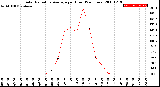 Milwaukee Weather Solar Radiation Average<br>per Hour<br>(24 Hours)