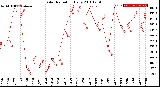 Milwaukee Weather Solar Radiation<br>Daily