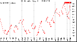 Milwaukee Weather THSW Index<br>Daily High