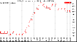 Milwaukee Weather THSW Index<br>per Hour<br>(24 Hours)