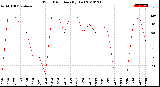 Milwaukee Weather Wind Direction<br>(By Day)