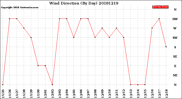 Milwaukee Weather Wind Direction<br>(By Day)