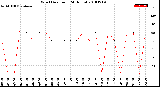 Milwaukee Weather Wind Direction<br>(24 Hours)