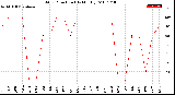 Milwaukee Weather Wind Direction<br>(By Month)