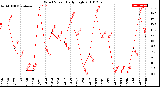 Milwaukee Weather Wind Speed<br>Daily High