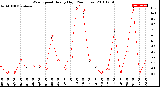 Milwaukee Weather Wind Speed<br>Hourly High<br>(24 Hours)