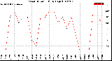 Milwaukee Weather Wind Direction<br>Daily High