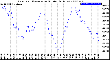 Milwaukee Weather Barometric Pressure<br>per Minute<br>(24 Hours)