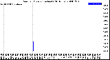 Milwaukee Weather Rain<br>per Minute<br>(Inches)<br>(24 Hours)