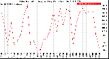 Milwaukee Weather Solar Radiation<br>Avg per Day W/m2/minute